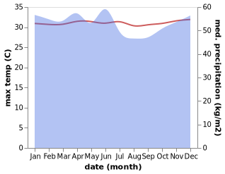 temperature and rainfall during the year in Mamuju