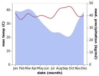 temperature and rainfall during the year in Jembatandua