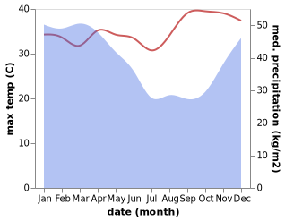 temperature and rainfall during the year in Kawahmanuk