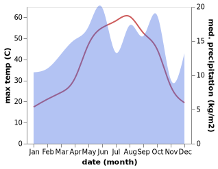 temperature and rainfall during the year in Sinjar