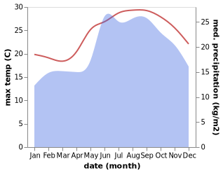 temperature and rainfall during the year in Harduf