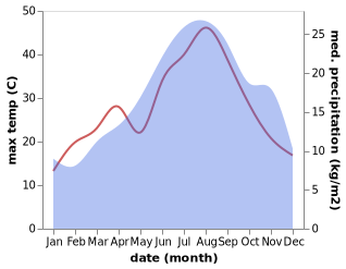 temperature and rainfall during the year in Prata Sannita