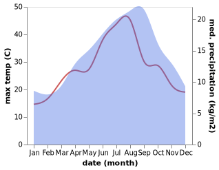 temperature and rainfall during the year in Mojo Alcantara