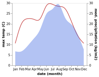 temperature and rainfall during the year in Crespignaga
