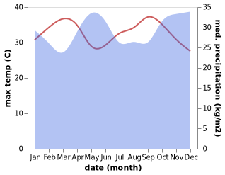 temperature and rainfall during the year in Kangundo