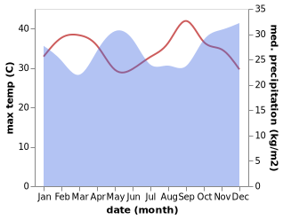 temperature and rainfall during the year in Kajiado