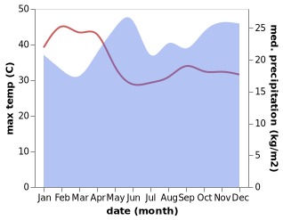 temperature and rainfall during the year in Rumuruti