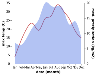 temperature and rainfall during the year in Capari