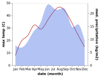 temperature and rainfall during the year in Kukurecani