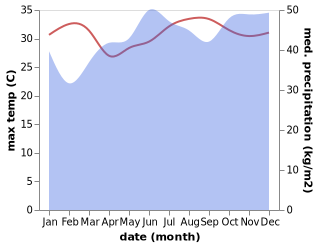 temperature and rainfall during the year in Keningau