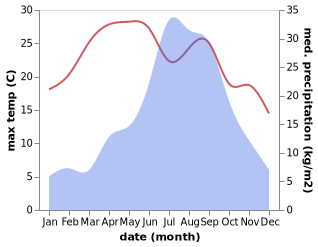 temperature and rainfall during the year in Khandbari