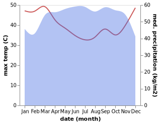 temperature and rainfall during the year in Ikot Nakanda