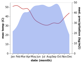 temperature and rainfall during the year in Ijero-Ekiti