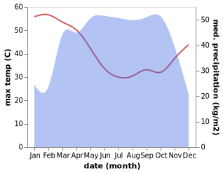 temperature and rainfall during the year in Ibegwa-Aka