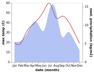 temperature and rainfall during the year in Mastung