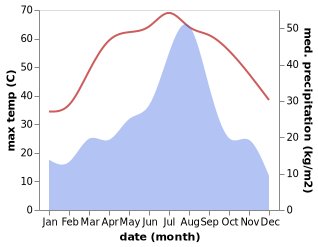 temperature and rainfall during the year in Tharu Shah