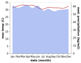 temperature and rainfall during the year in Rabaul