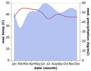 temperature and rainfall during the year in Damatulan