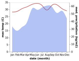 temperature and rainfall during the year in Lumbangan