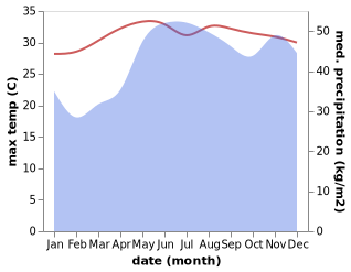 temperature and rainfall during the year in Hinunangan