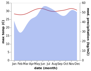 temperature and rainfall during the year in Inobulan