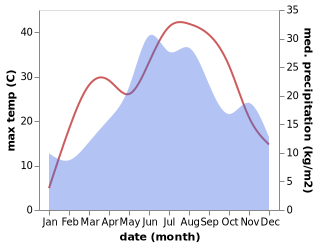 temperature and rainfall during the year in Stinapari
