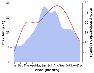 temperature and rainfall during the year in Vulcana Bai