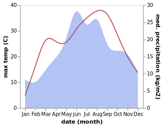 temperature and rainfall during the year in Albesti-Ungureni