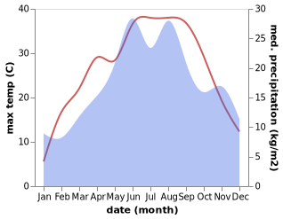 temperature and rainfall during the year in Bretea Muresana