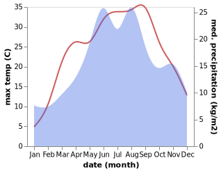 temperature and rainfall during the year in Chiheru de Jos