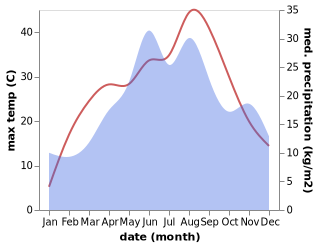 temperature and rainfall during the year in Sanpaul