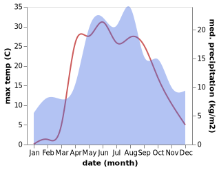 temperature and rainfall during the year in Imeni Tsyurupy