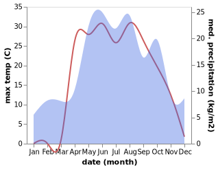 temperature and rainfall during the year in Sarai