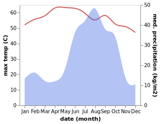 temperature and rainfall during the year in Omdurman
