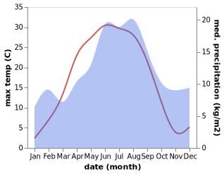 temperature and rainfall during the year in Sagmyra