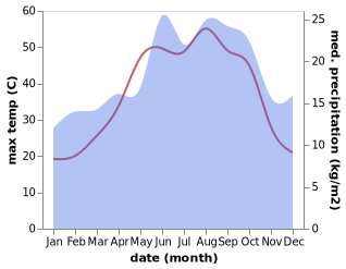 temperature and rainfall during the year in Jisr ash Shughur