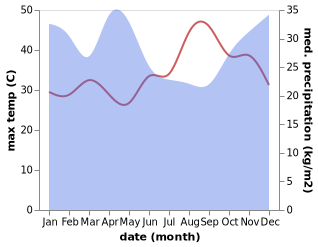 temperature and rainfall during the year in Kondoa