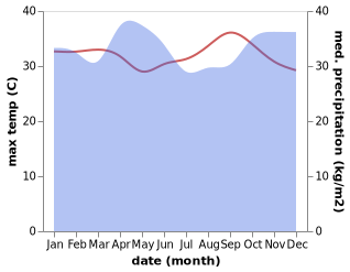 temperature and rainfall during the year in Nakatunguru