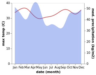 temperature and rainfall during the year in Mkuranga