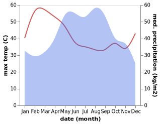 temperature and rainfall during the year in Ban Khwao