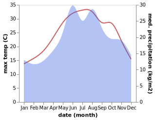 temperature and rainfall during the year in Samandira