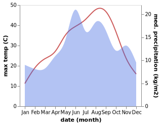 temperature and rainfall during the year in Saphane