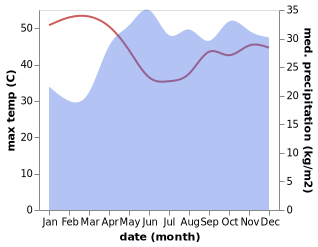 temperature and rainfall during the year in Moroto