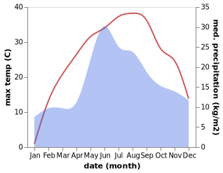 temperature and rainfall during the year in Handrabury