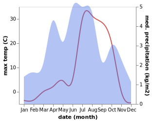 temperature and rainfall during the year in Alaqahdari Kiran wa Munjan