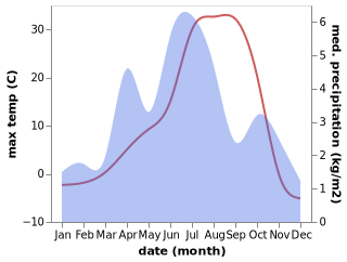 temperature and rainfall during the year in Ashkasham