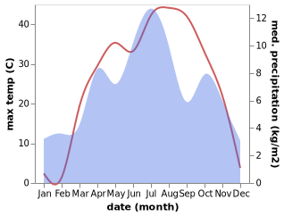 temperature and rainfall during the year in Baharak