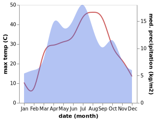 temperature and rainfall during the year in Deh Khwahan