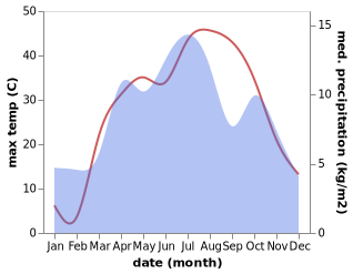 temperature and rainfall during the year in Fayzabad