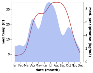 temperature and rainfall during the year in Ghurayd Gharame